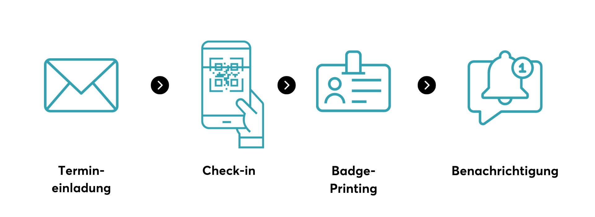 Digital Reception Vorgehen bei arcade