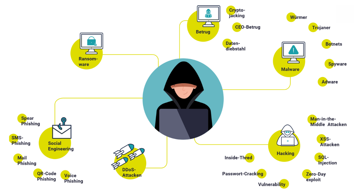 IT-Security: Cyberangriffe