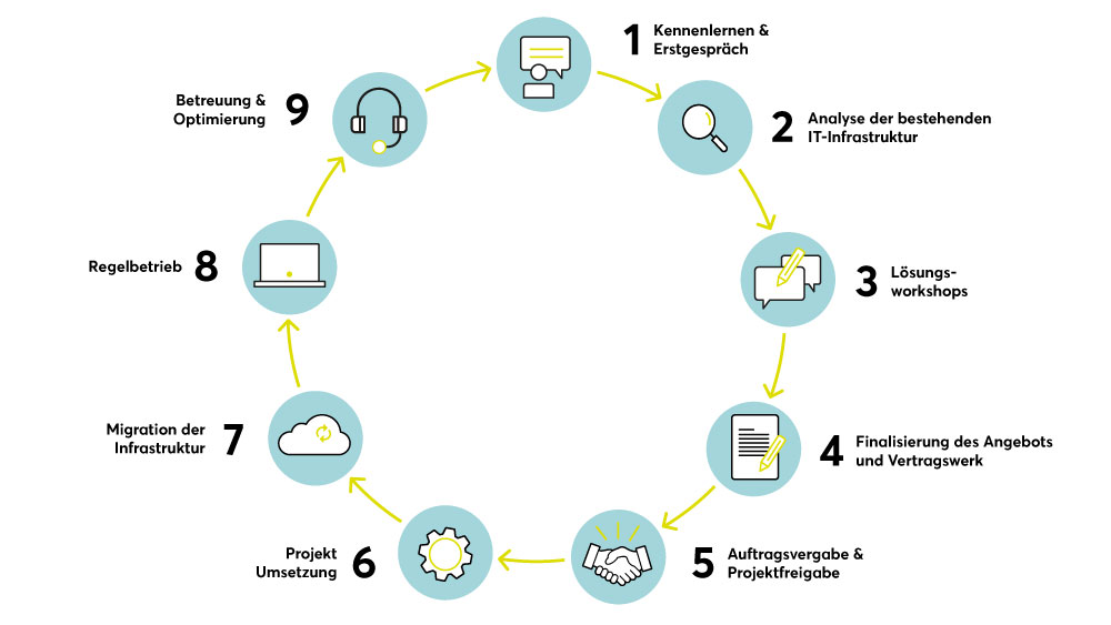 arcade Blog: IT-Outsourcing: So wird Ihre IT-Infrastruktur zukunftssicher - Unser Workflow 